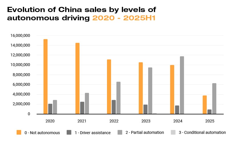 Bar chart showing global sales of autonomous-driving levels from 2020 to 2025