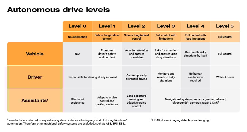 Table summarizing autonomous driving levels from 0 to 5