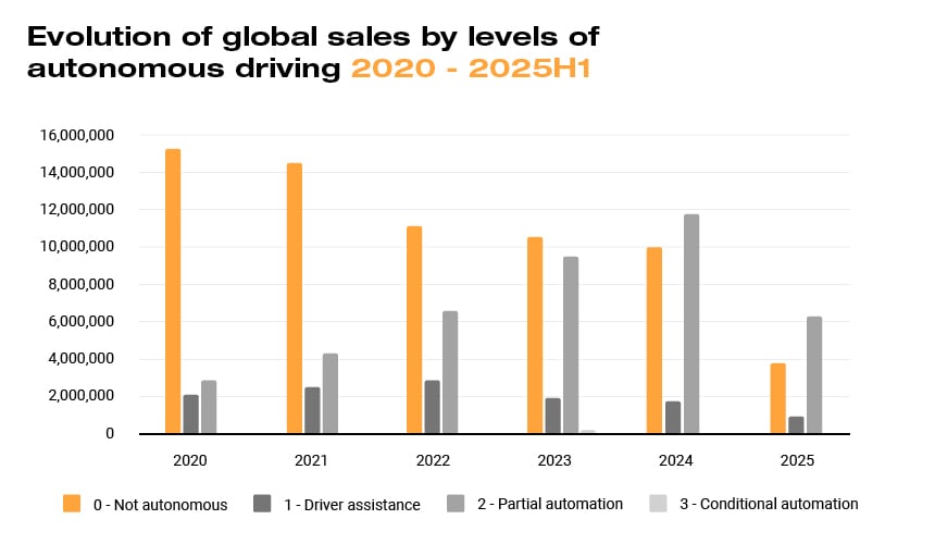 Bar chart showing global sales of autonomous-driving levels from 2020 to 2025