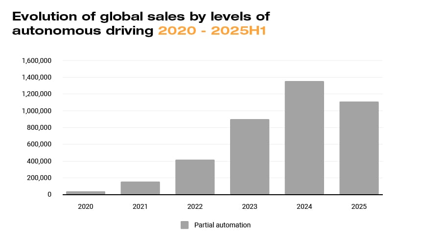 Bar chart showing global sales of partial-autonomous vehicles from 2020 to 2025