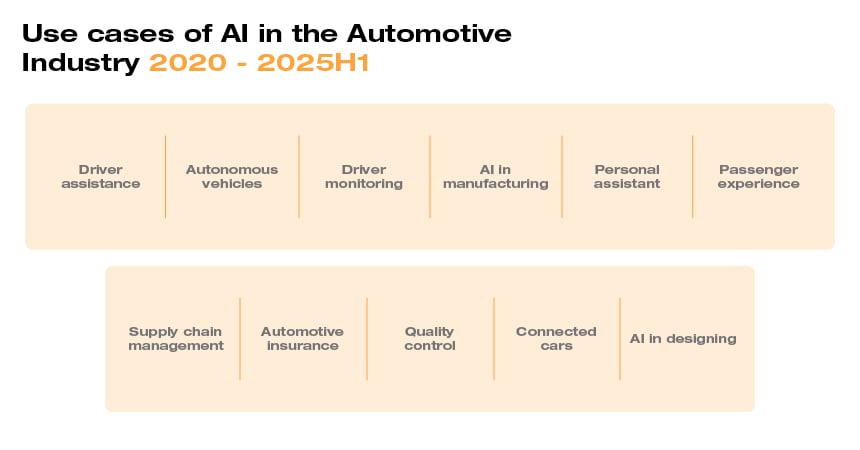 Graphic showing AI use cases in the automotive industry from 2020 to 2025 