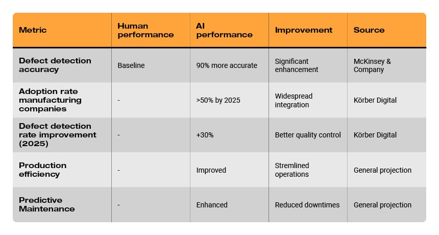 Table comparing human vs AI performance in manufacturing metrics