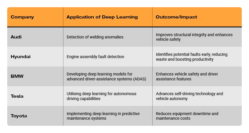 Table showing deep-learning applications used by major car manufacturers