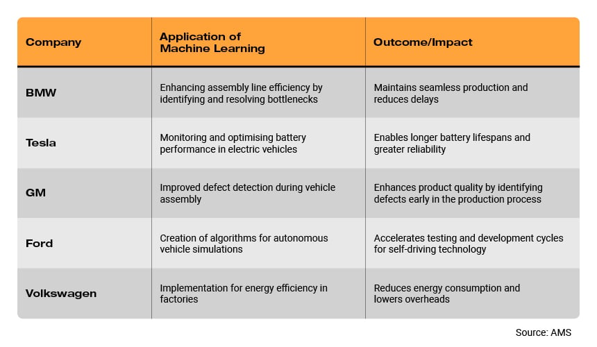 Table showing how major car brands use machine learning and the outcomes