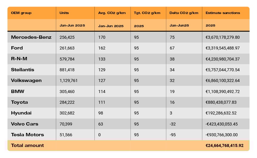 Table showing OEM CO2 performance, targets, and estimated 2025 sanctions
