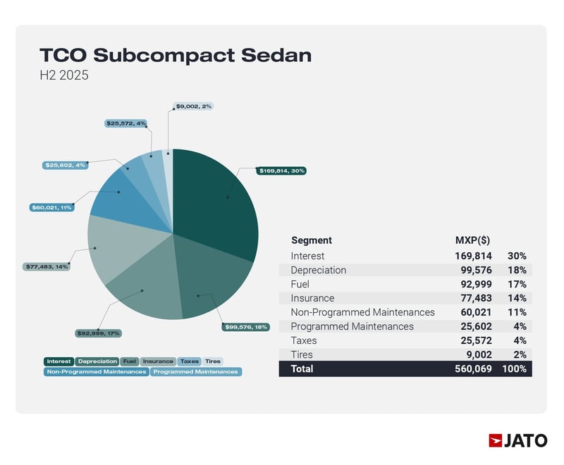 09MAR2026_TCOSedan_Graphs_Pie 1