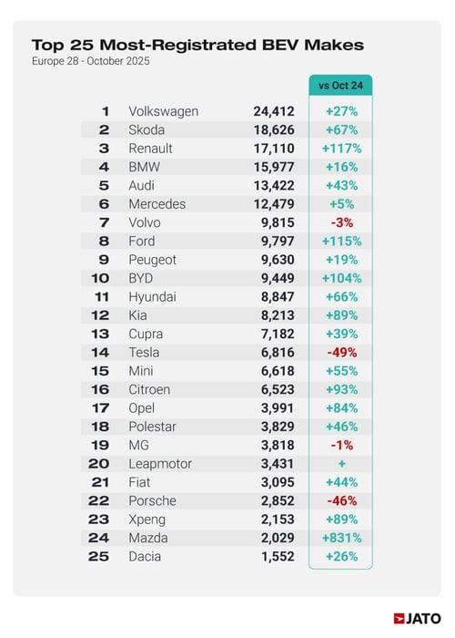 JATO data displaying the top 25 most-registered battery electric vehicles in October 2025 across EU28 markets displayed by vehicle manufacturer2