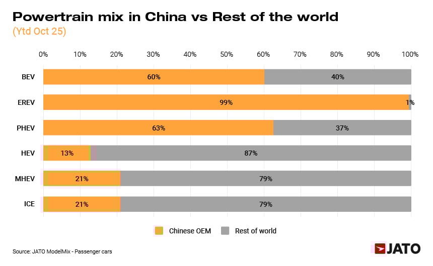 Powertrain mix in China vs rest of world (BEV, EREV, PHEV, hybrids, ICE) YTD Oct 2025