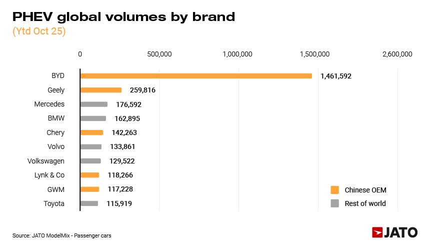 PHEV global volumes by brand, led by BYD, Geely, and Mercedes (YTD Oct 2025)