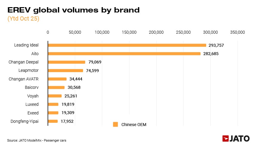 EREV global volumes by brand, led by Leading Ideal and Aito (YTD Oct 2025)