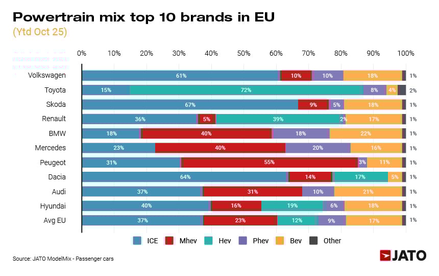 EU top 10 car brands powertrain mix chart (ICE, hybrids, EVs) YTD Oct 2025