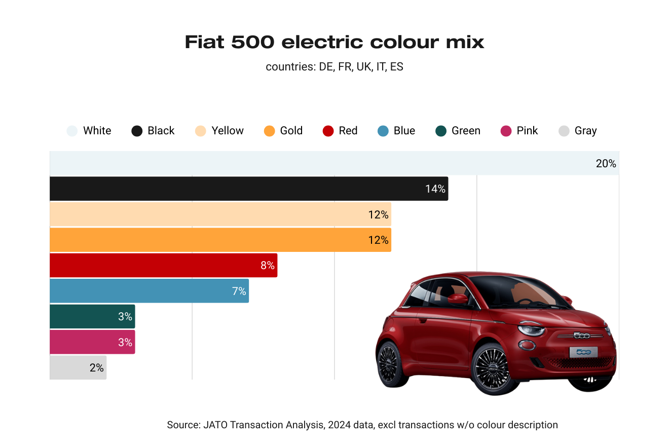 Shades of success: Europe's Favourite car colours revealed - JATO