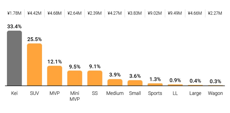 2025 H1 Car Registration Share by Segment (Whole Market) 