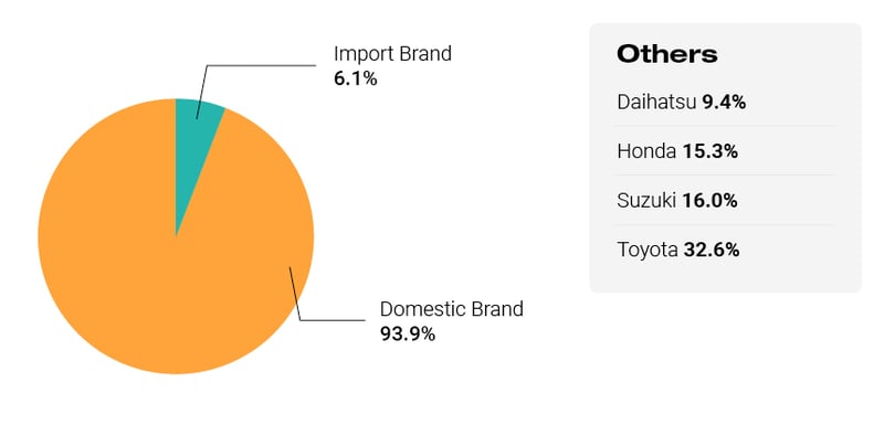 2025 H1 Car Registration Share by Make 