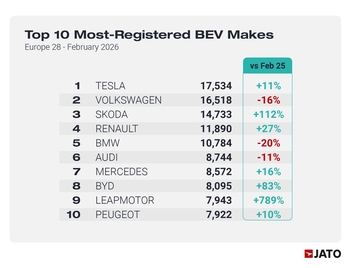 European car market grows slightly in February driven by BEVs - JATO