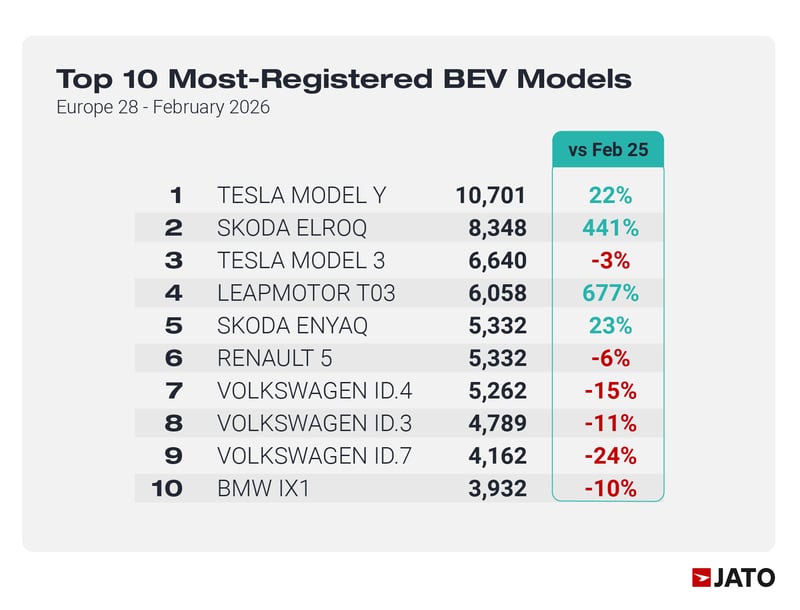25MAR2026_EuroNewCarGrowth_Graphs_Top10BEVModels (2)