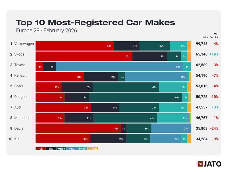 25MAR2026_EuroNewCarGrowth_Graphs_Top10Makes (1)