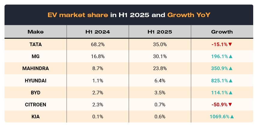 25SEP25 Indias EV landscape evolve rapidly in H1 blog assets2