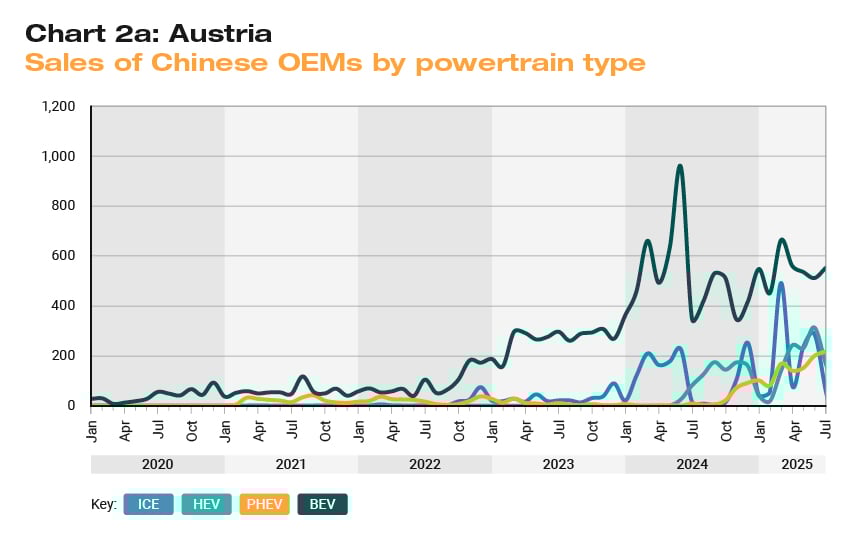 Line chart of Chinese OEM sales in Austria by powertrain (ICE, HEV, PHEV, BEV) from 2020–2025