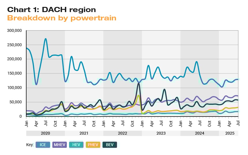 Line chart of DACH region vehicle registrations by powertrain (ICE, MHEV, HEV, PHEV, BEV) from 2020–2025.