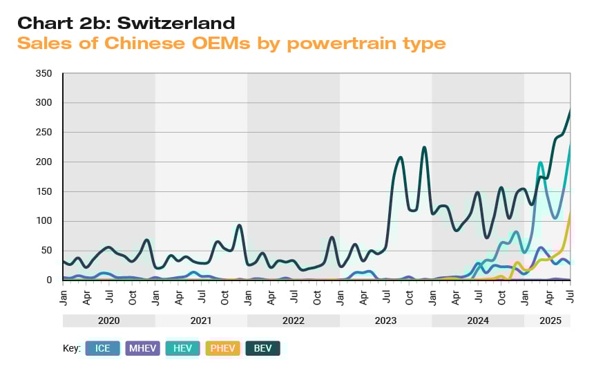 Line chart of Chinese OEM sales in Switzerland by powertrain (ICE, MHEV, HEV, PHEV, BEV) from 2020–2025