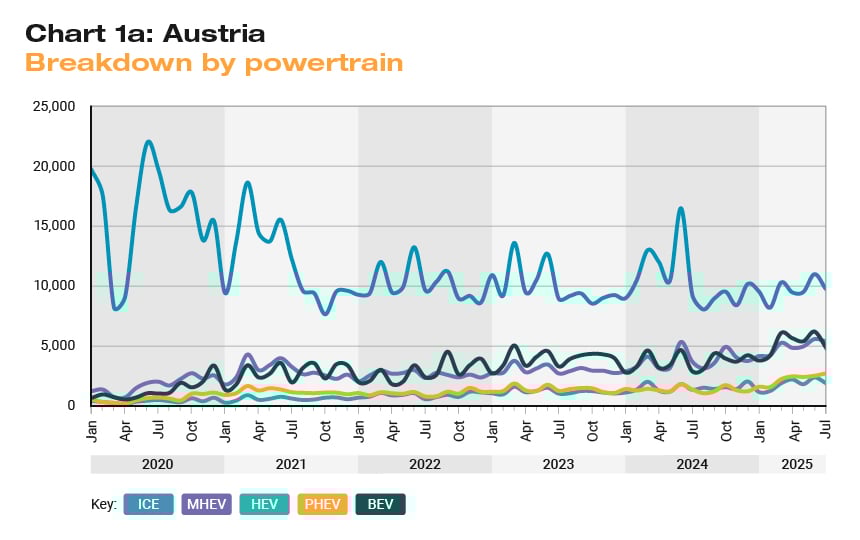 Line chart of Austria vehicle registrations by powertrain (ICE, MHEV, HEV, PHEV, BEV) from 2020–2025