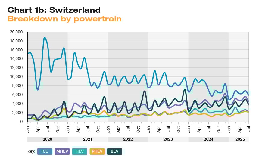 Line chart of Switzerland vehicle registrations by powertrain (ICE, MHEV, HEV, PHEV, BEV) from 2020–2025