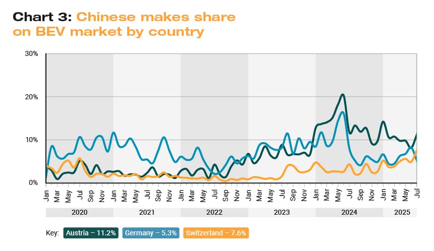 Line chart of Chinese brands’ BEV market share by country (Austria, Germany, Switzerland) from 2020–2025