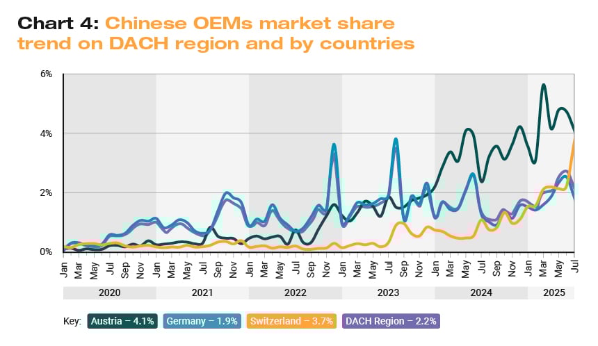 Line chart of Chinese OEM market share trends in DACH region and countries (Austria, Germany, Switzerland) from 2020–2025