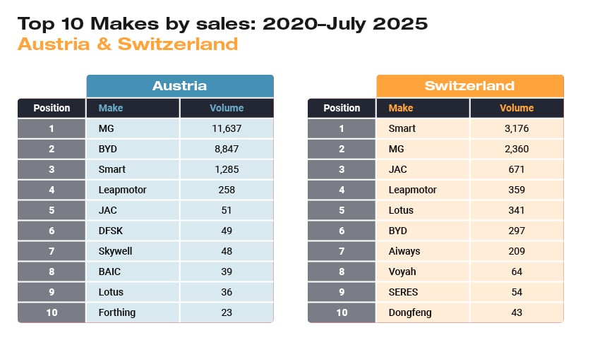 Table of top 10 Chinese car brands by sales in Austria and Switzerland from 2020 to July 2025