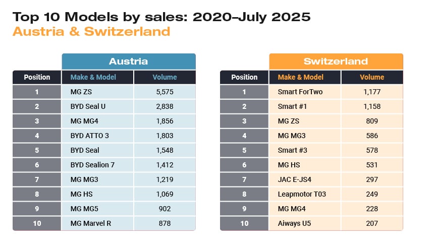 Table of top 10 Chinese car models by sales in Austria and Switzerland from 2020 to July 2025