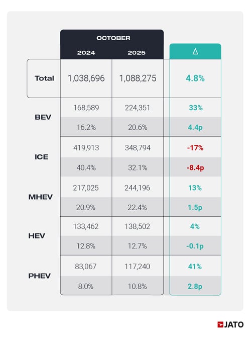 JATO data comparing 2024 to 2025 new passenger vehicle registrations across EU28 markets