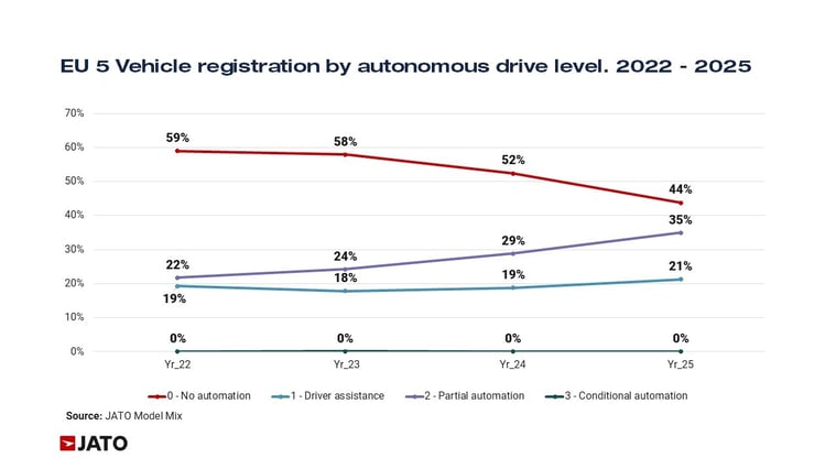 EU 5 Vehicle registration by autonomous drive level. 2022 - 2025