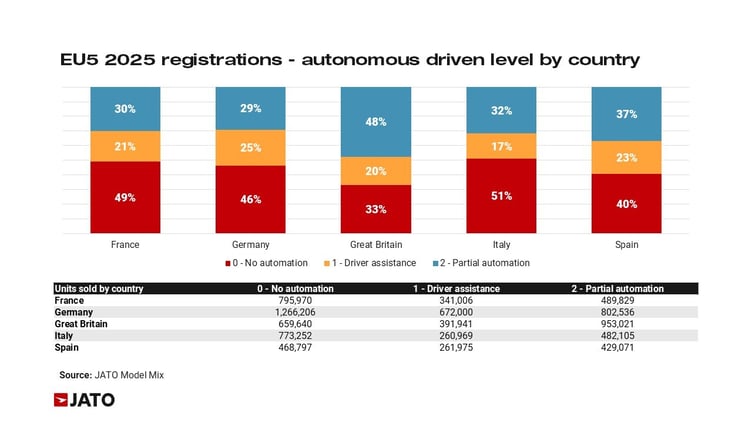 EU5 2025 registrations - autonomous driven level by country