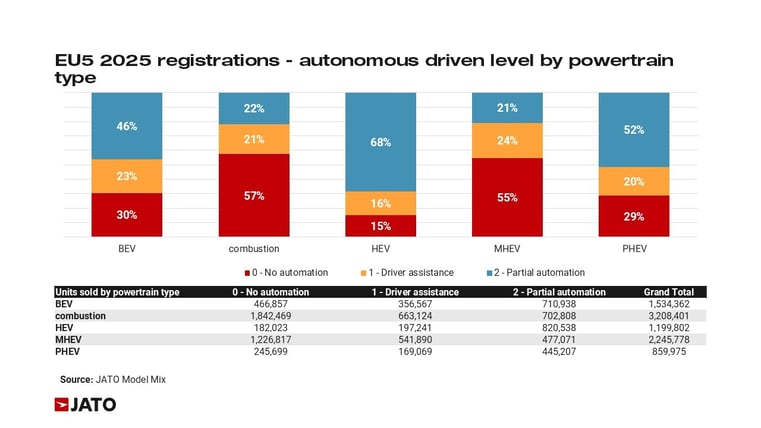 EU5 2025 registrations - autonomous driven level by powertrain type
