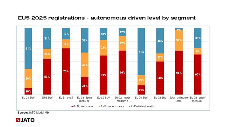 EU5 2025 registrations - autonomous driven level by segment