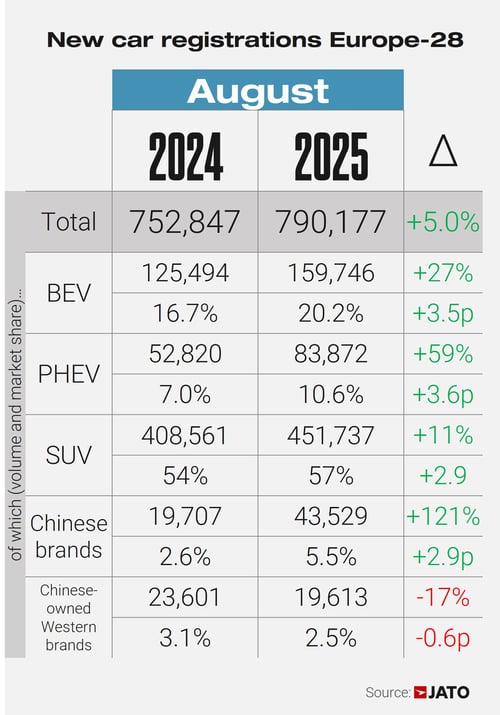 European car regs August 2025