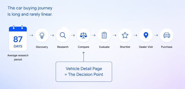 Car buying journey