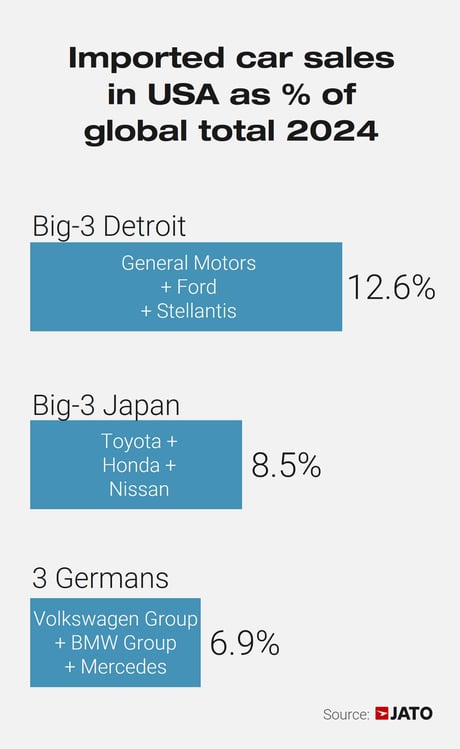 Imported cars in USA as _ of global sales. Big groups1