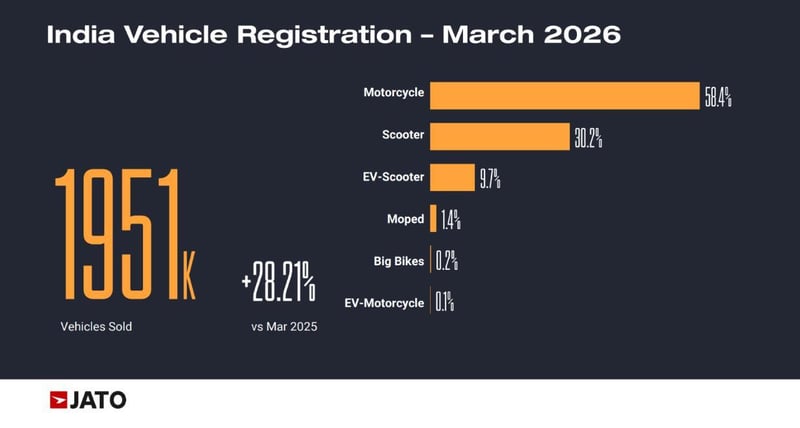 JATO Indian Two Wheeler Volumes Release March 2026 FINAL_Page_1_Image_0001