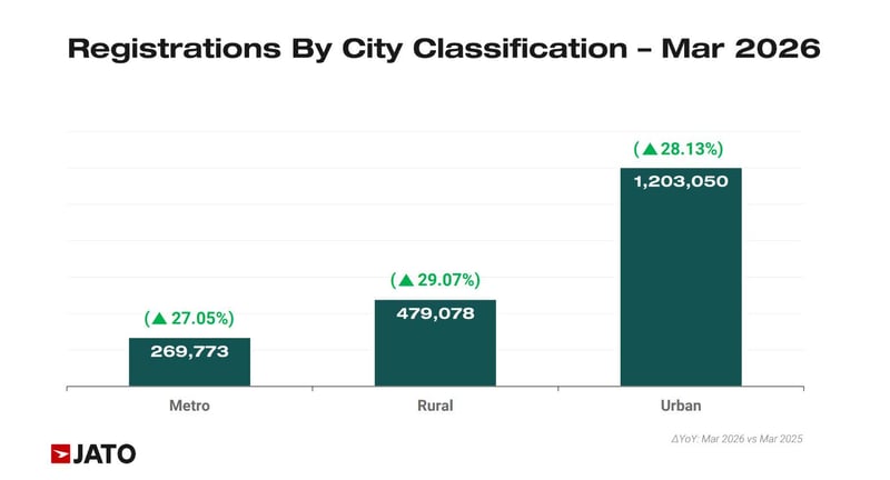 JATO Indian Two Wheeler Volumes Release March 2026 FINAL_Page_2_Image_0002