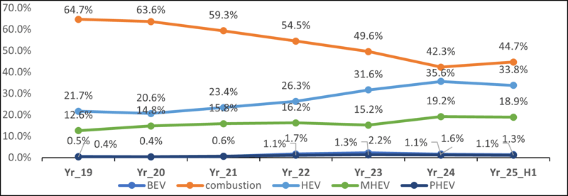 Japan Car Registration Trend by Powertrain Type 