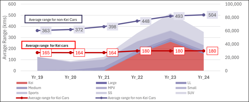 Trend of Average Range: Comparing Kei and Non-Kei Models