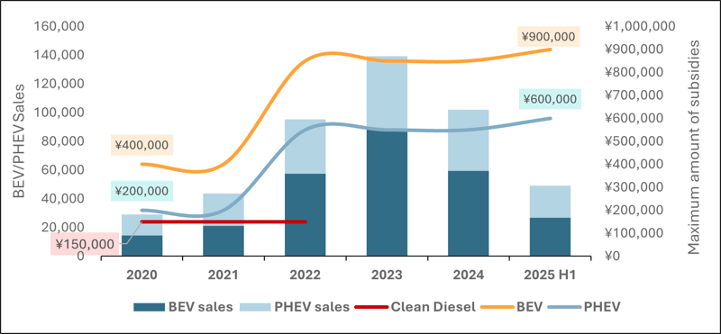 Maximum Amount for Government Subsidies and the Sales Trend