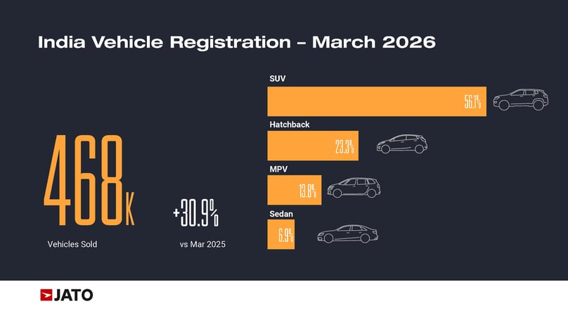 March 2026 - JATO India Industry Additional Charts - Cars 12