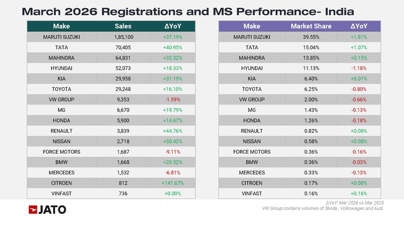 March 2026 - JATO India Industry Additional Charts - Cars 2