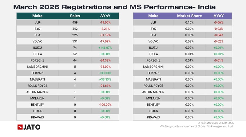 March 2026 - JATO India Industry Additional Charts - Cars 3