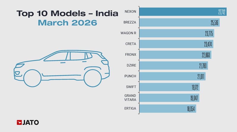 March 2026 - JATO India Industry Additional Charts - Cars 5