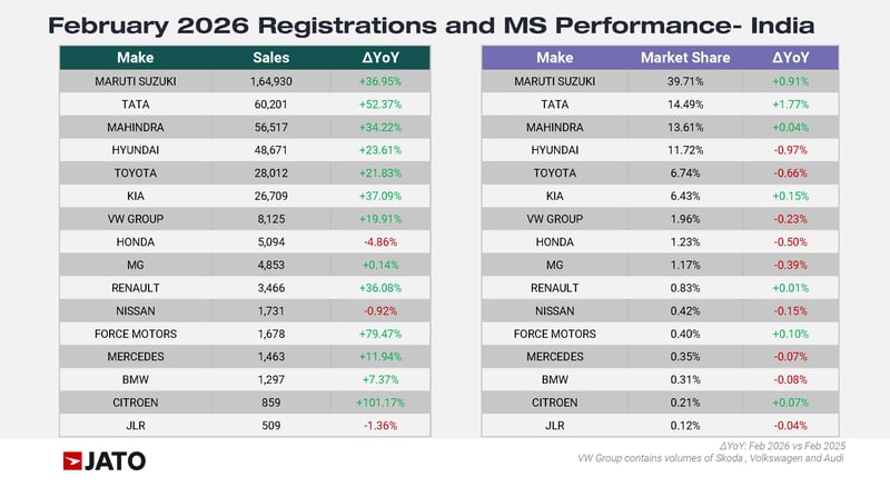 March 26 - Feb Vols Charts - India Market - Cars_Page_02
