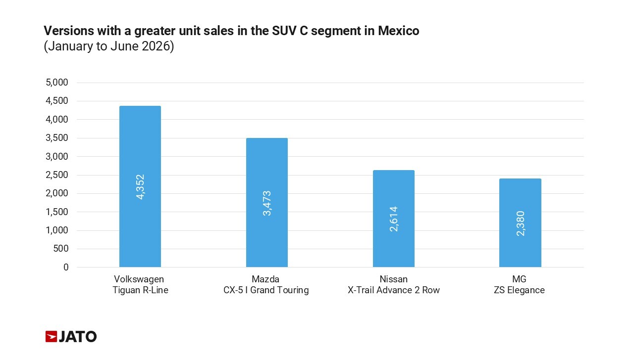 Top selling C-SUV models in Mexico's passenger car market - January to June 2026